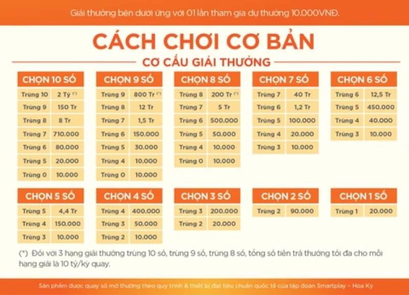 Luật chơi Keno cơ bản 